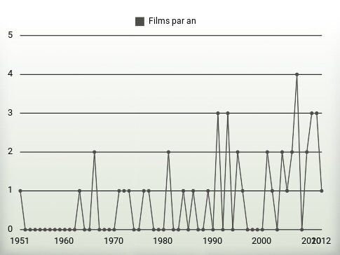 Films par an