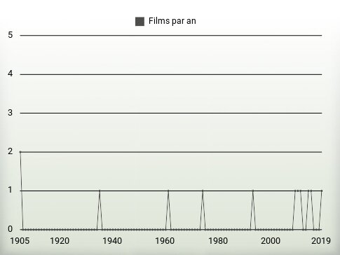 Films par an