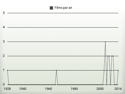 Films par an