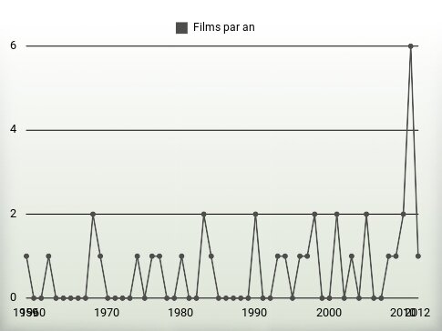 Films par an