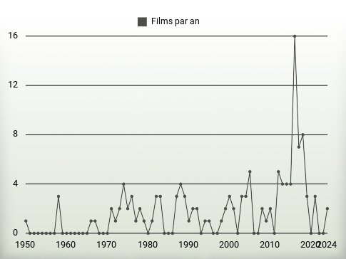 Films par an