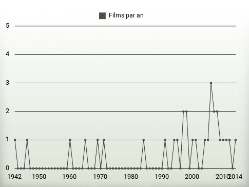 Films par an