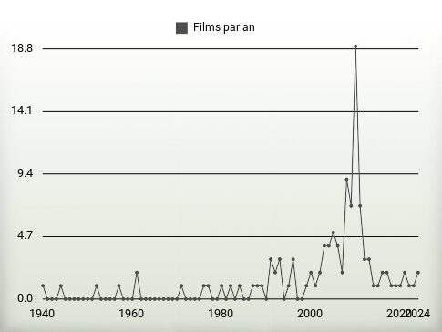 Films par an