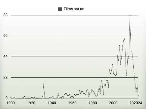 Films par an