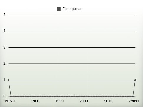 Films par an