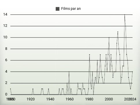 Films par an