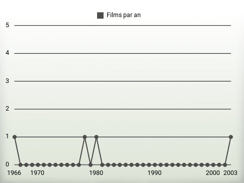 Films par an