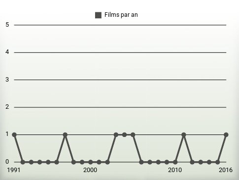 Films par an