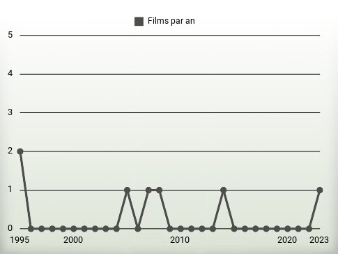 Films par an