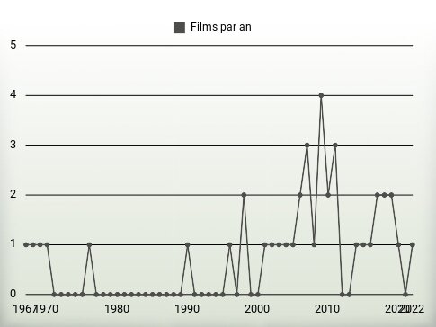 Films par an