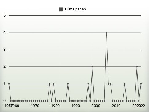 Films par an