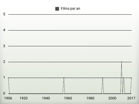 Films par an