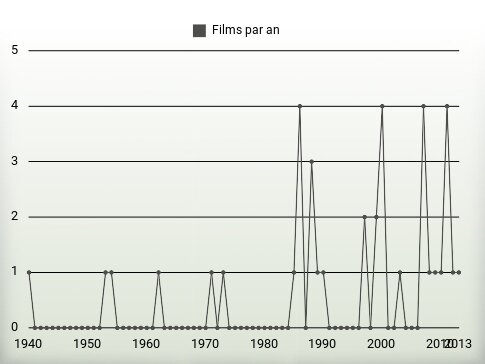 Films par an