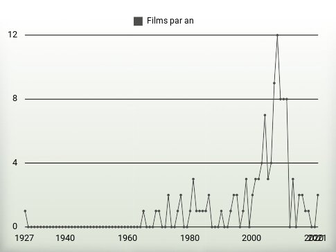 Films par an