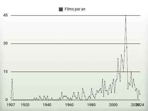 Films par an