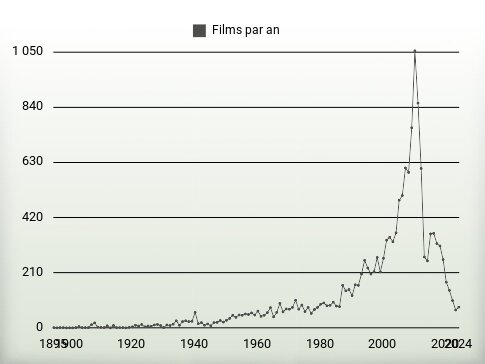 Films par an