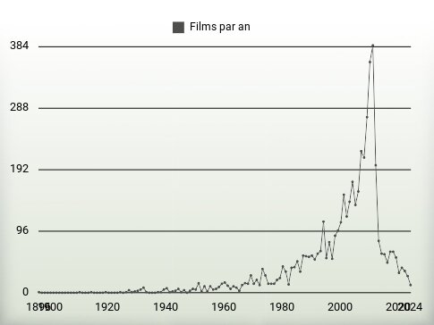 Films par an