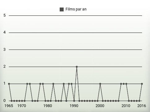 Films par an