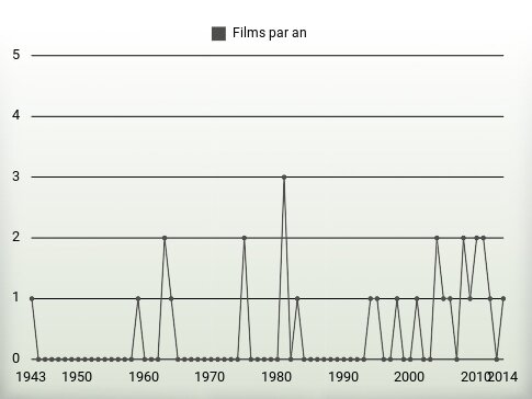 Films par an