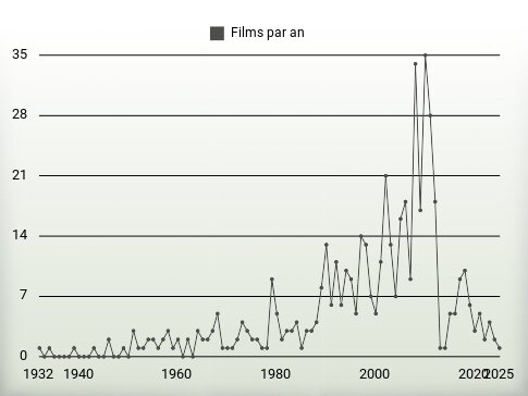 Films par an