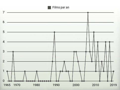 Films par an