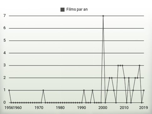 Films par an