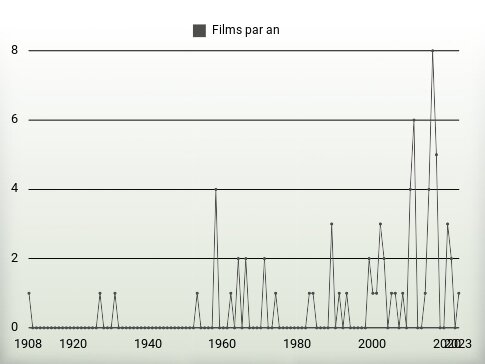 Films par an