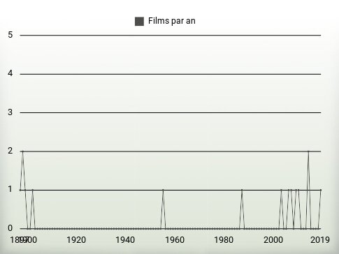 Films par an