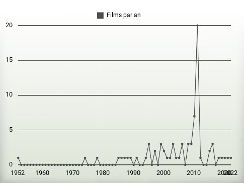 Films par an