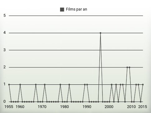 Films par an