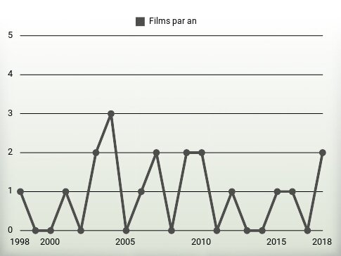 Films par an