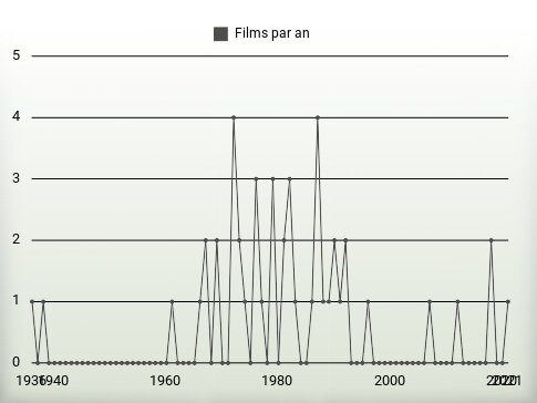 Films par an