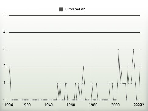 Films par an