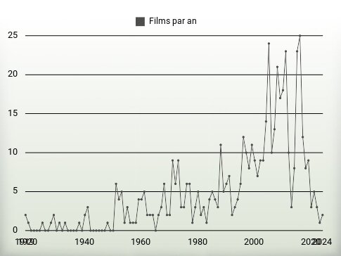 Films par an