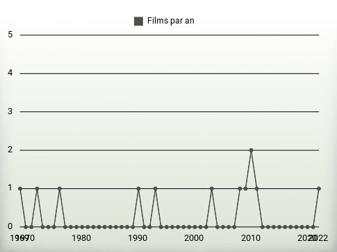 Films par an