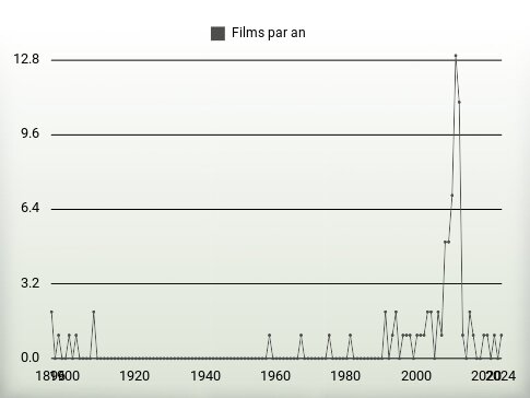 Films par an