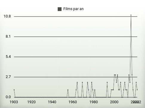 Films par an