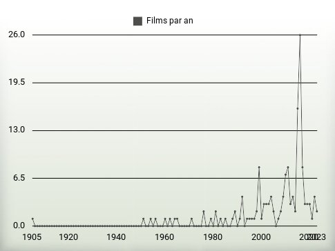 Films par an