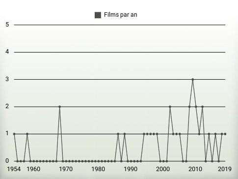 Films par an