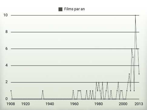 Films par an