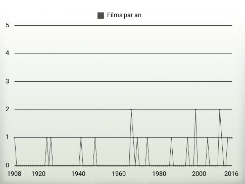 Films par an