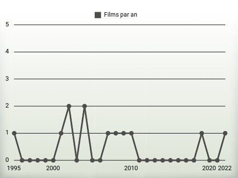 Films par an