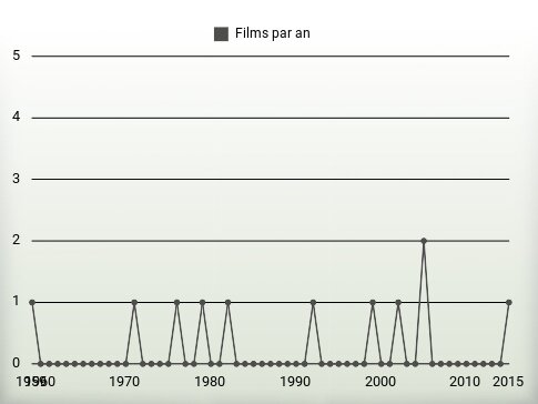 Films par an