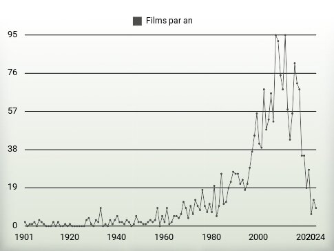 Films par an