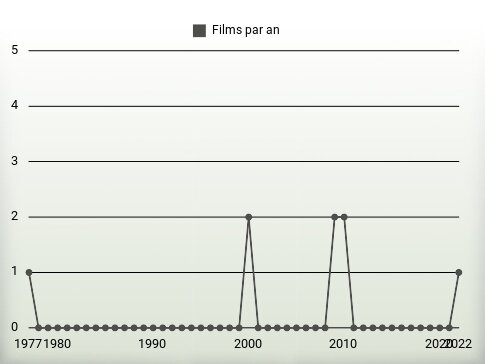 Films par an