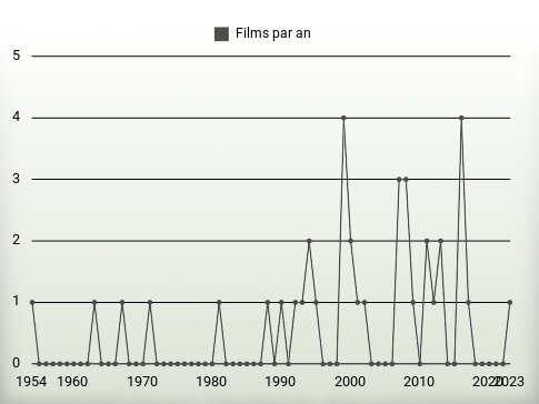 Films par an