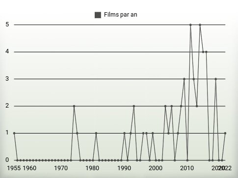 Films par an