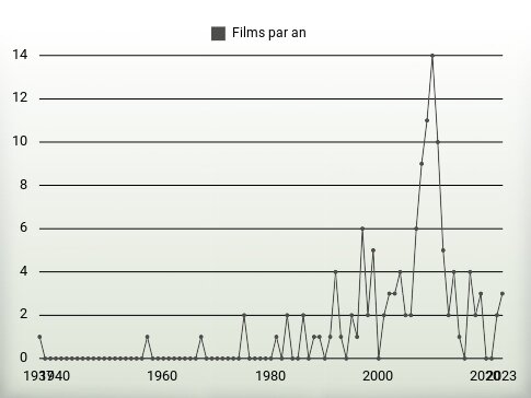 Films par an