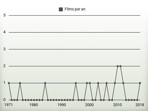 Films par an