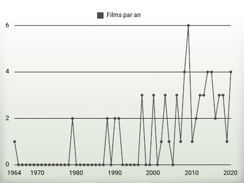 Films par an